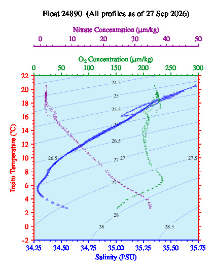 A plot of temperature as a function of salinity for all profiles measured by this float.