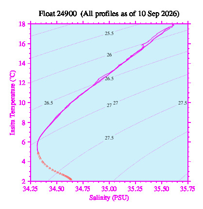 A plot of temperature as a function of salinity for all profiles measured by this float.