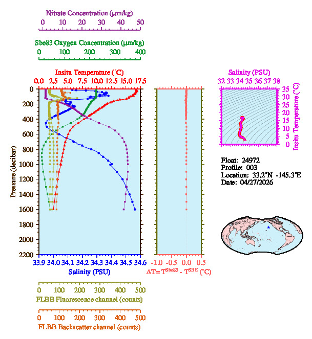 A figure with multiple plots showing the most recent data collected by this float.  One large plot shows all ocean properties measured for this profile as a function of pressure, one small plot shows temperature as a function of salinity for this profile, and a small map shows the location of this profile in the world.