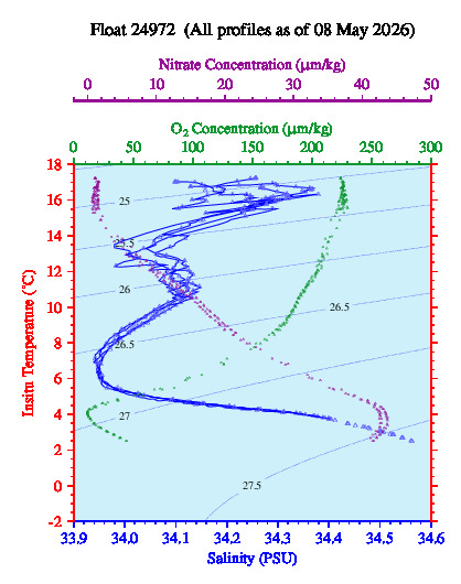 A plot of temperature as a function of salinity for all profiles measured by this float.