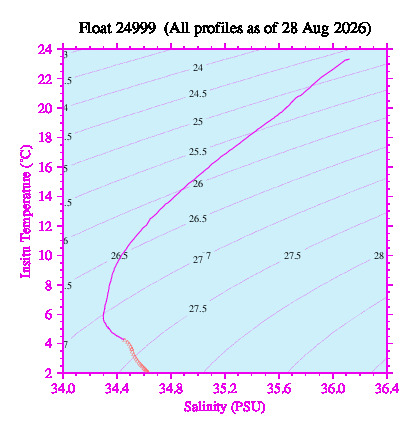 A plot of temperature as a function of salinity for all profiles measured by this float.
