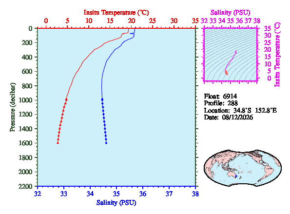 A figure with multiple plots showing the most recent data collected by this float.  One large plot shows all ocean properties measured for this profile as a function of pressure, one small plot shows temperature as a function of salinity for this profile, and a small map shows the location of this profile in the world.