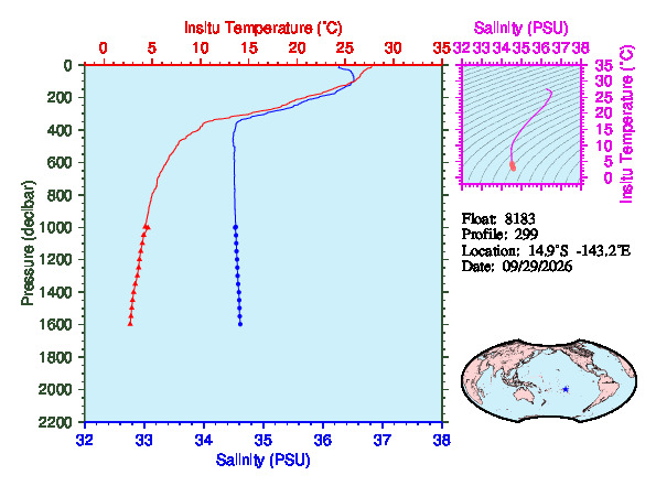 A figure with multiple plots showing the most recent data collected by this float.  One large plot shows all ocean properties measured for this profile as a function of pressure, one small plot shows temperature as a function of salinity for this profile, and a small map shows the location of this profile in the world.