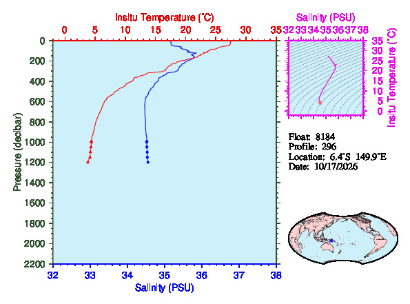 A figure with multiple plots showing the most recent data collected by this float.  One large plot shows all ocean properties measured for this profile as a function of pressure, one small plot shows temperature as a function of salinity for this profile, and a small map shows the location of this profile in the world.