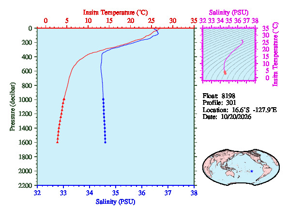 A figure with multiple plots showing the most recent data collected by this float.  One large plot shows all ocean properties measured for this profile as a function of pressure, one small plot shows temperature as a function of salinity for this profile, and a small map shows the location of this profile in the world.