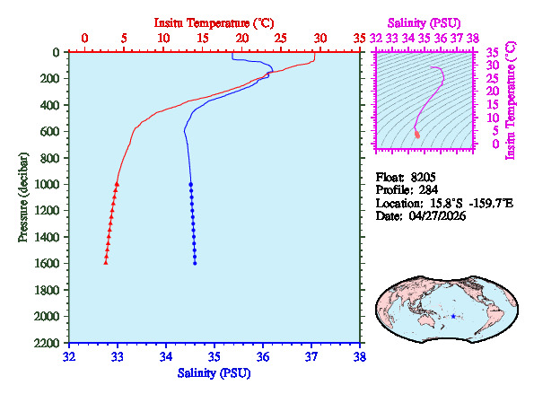 A figure with multiple plots showing the most recent data collected by this float.  One large plot shows all ocean properties measured for this profile as a function of pressure, one small plot shows temperature as a function of salinity for this profile, and a small map shows the location of this profile in the world.
