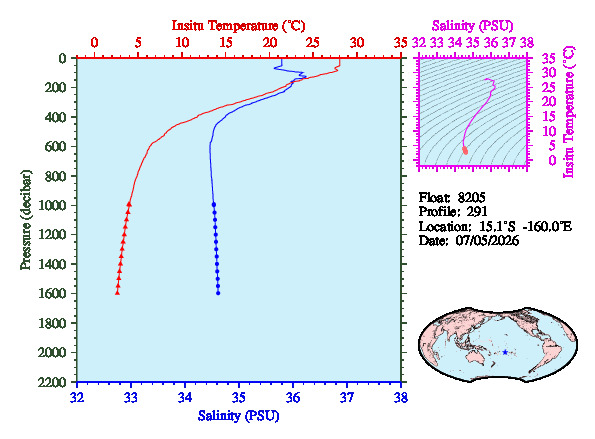 A figure with multiple plots showing the most recent data collected by this float.  One large plot shows all ocean properties measured for this profile as a function of pressure, one small plot shows temperature as a function of salinity for this profile, and a small map shows the location of this profile in the world.