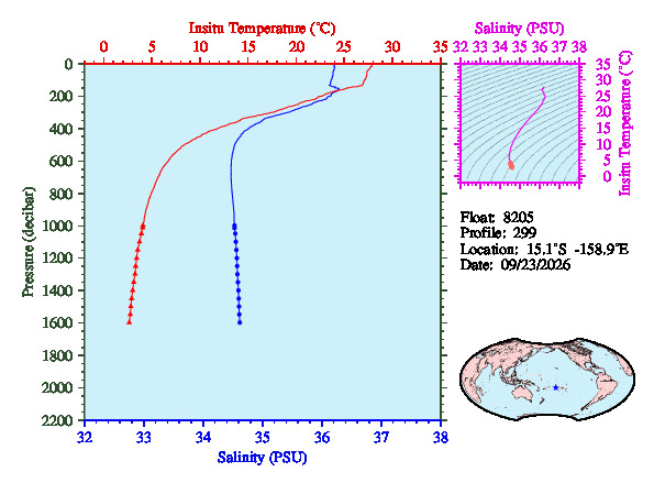 A figure with multiple plots showing the most recent data collected by this float.  One large plot shows all ocean properties measured for this profile as a function of pressure, one small plot shows temperature as a function of salinity for this profile, and a small map shows the location of this profile in the world.
