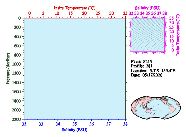 A figure with multiple plots showing the most recent data collected by this float.  One large plot shows all ocean properties measured for this profile as a function of pressure, one small plot shows temperature as a function of salinity for this profile, and a small map shows the location of this profile in the world.